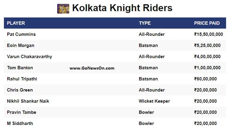 LIVE - Dream 11 Indian Premier League IPL 2020 4 Players sold to Kolkata Knight Riders on VIVO IPL 2020 - www.GoNewsOn