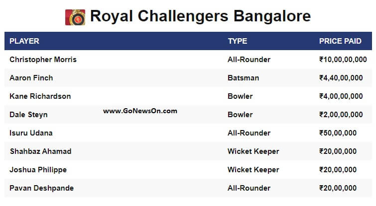LIVE - Dream 11 Indian Premier League IPL 2020 7 Players sold to Royal Challengers Bangalore on VIVO IPL 2020 - www.GoNewsOn